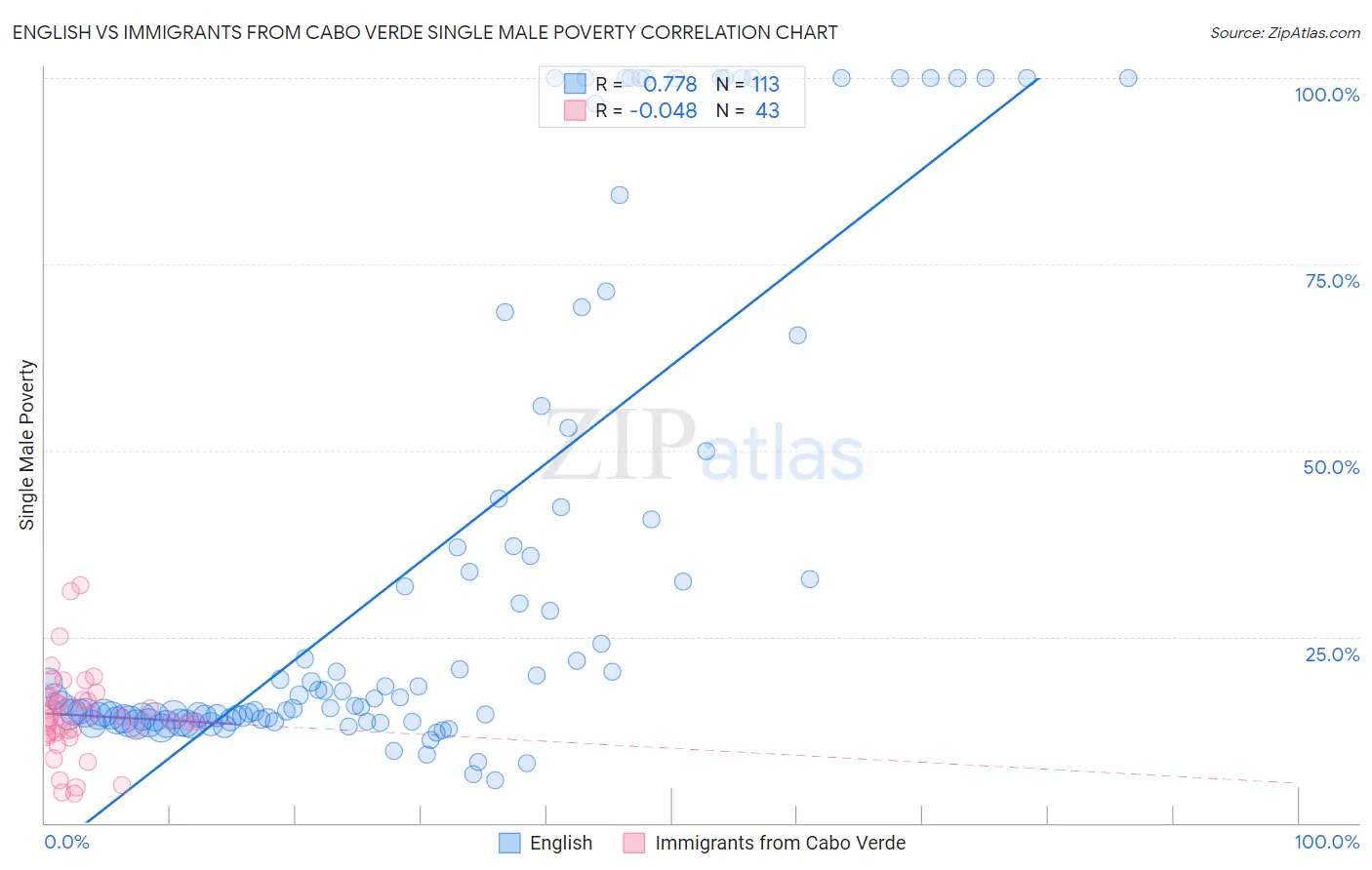 English vs Immigrants from Cabo Verde Single Male Poverty