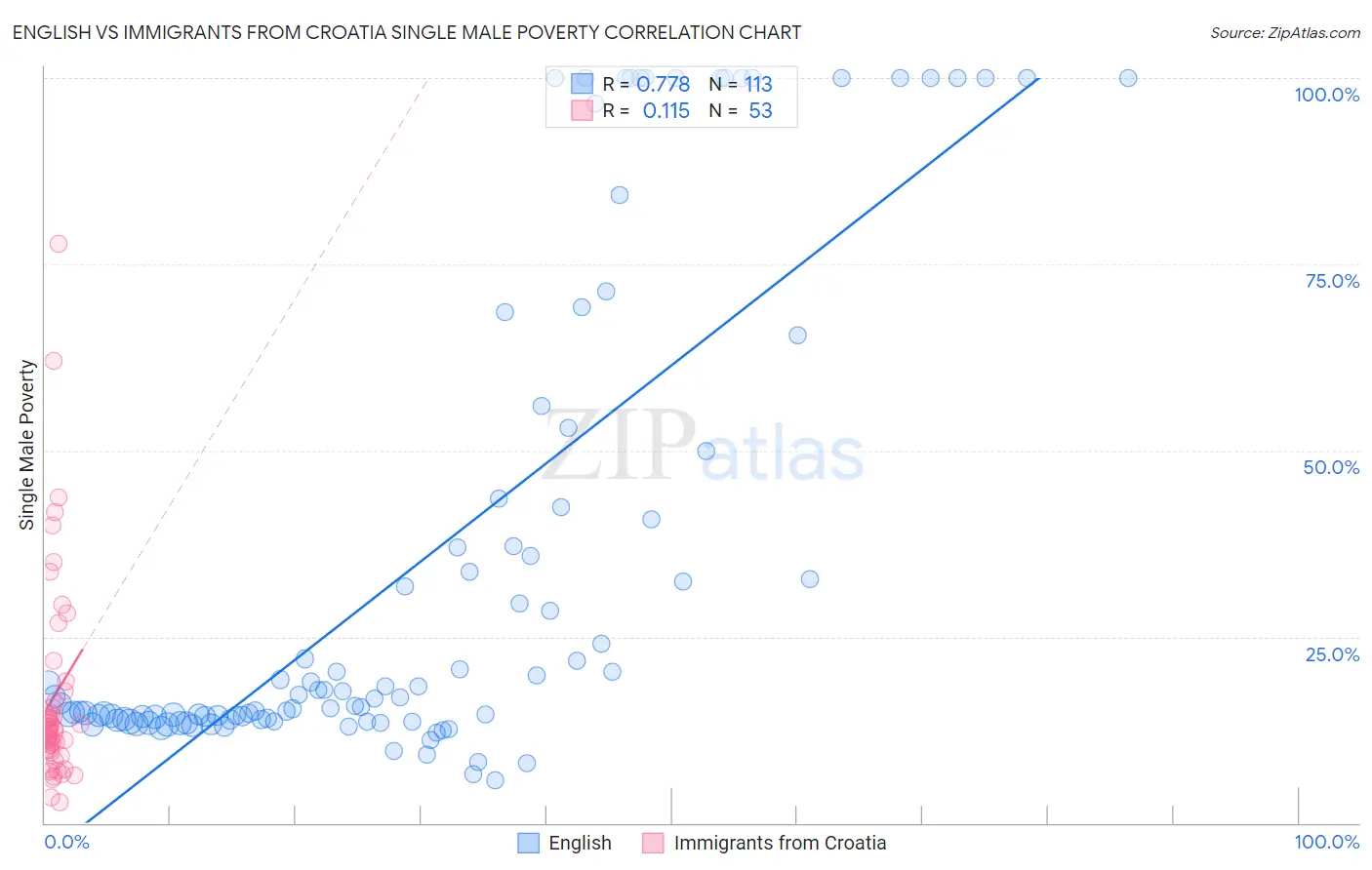 English vs Immigrants from Croatia Single Male Poverty