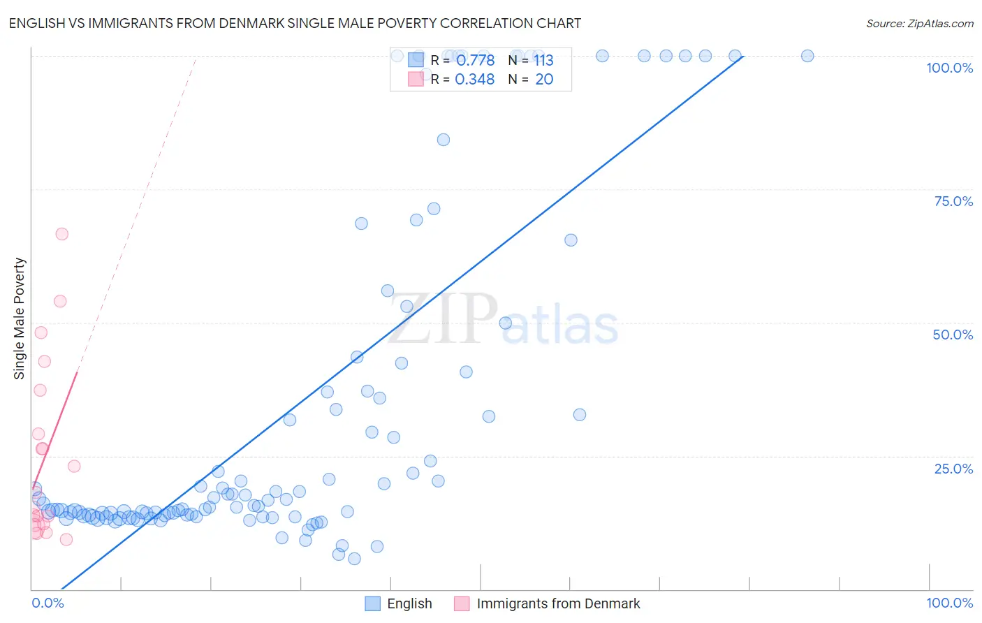 English vs Immigrants from Denmark Single Male Poverty