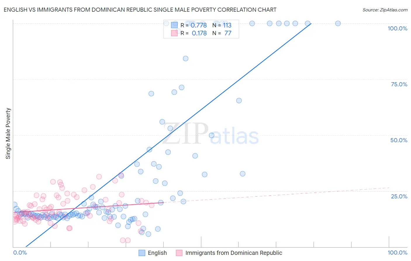 English vs Immigrants from Dominican Republic Single Male Poverty