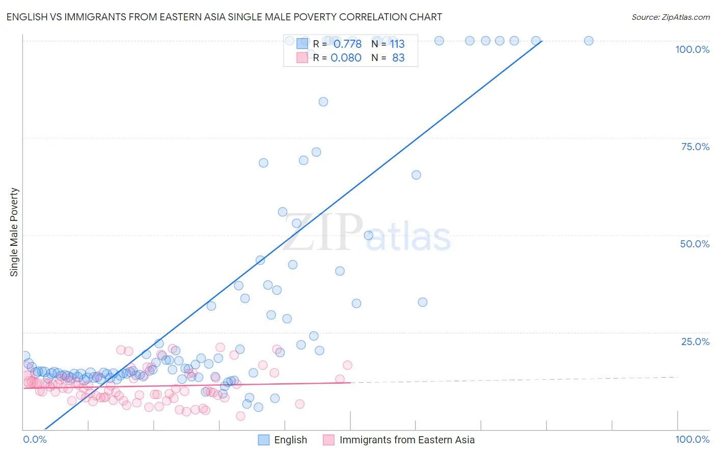 English vs Immigrants from Eastern Asia Single Male Poverty