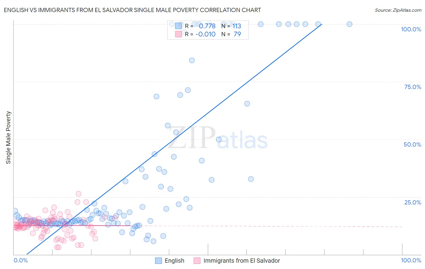 English vs Immigrants from El Salvador Single Male Poverty