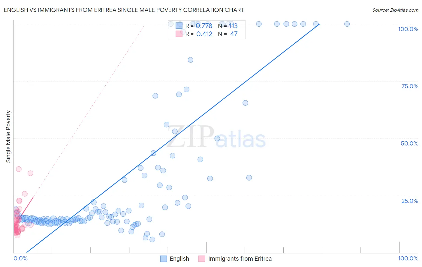 English vs Immigrants from Eritrea Single Male Poverty