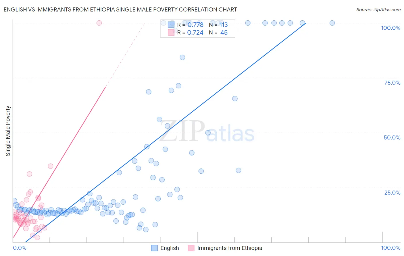 English vs Immigrants from Ethiopia Single Male Poverty