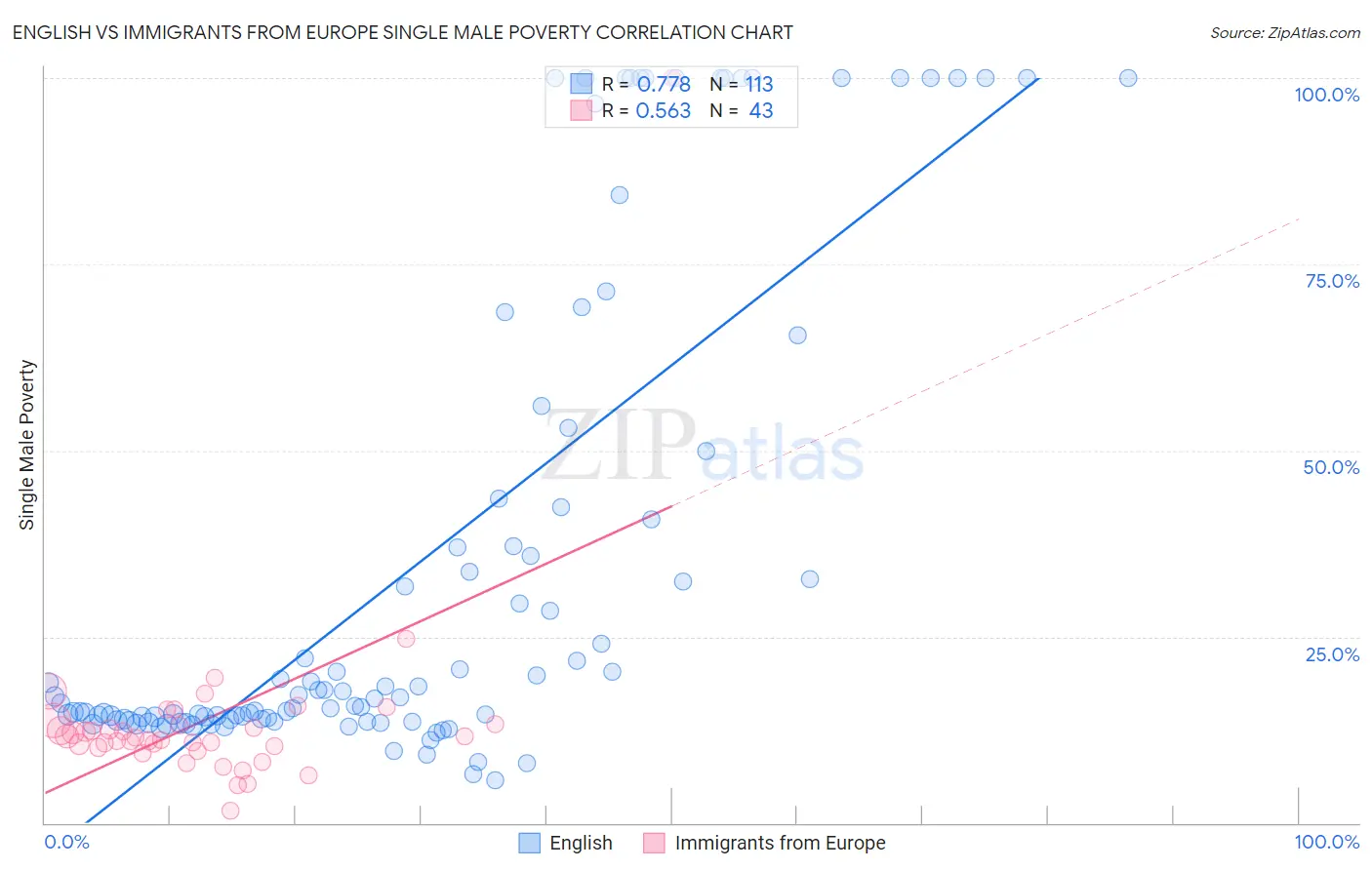 English vs Immigrants from Europe Single Male Poverty