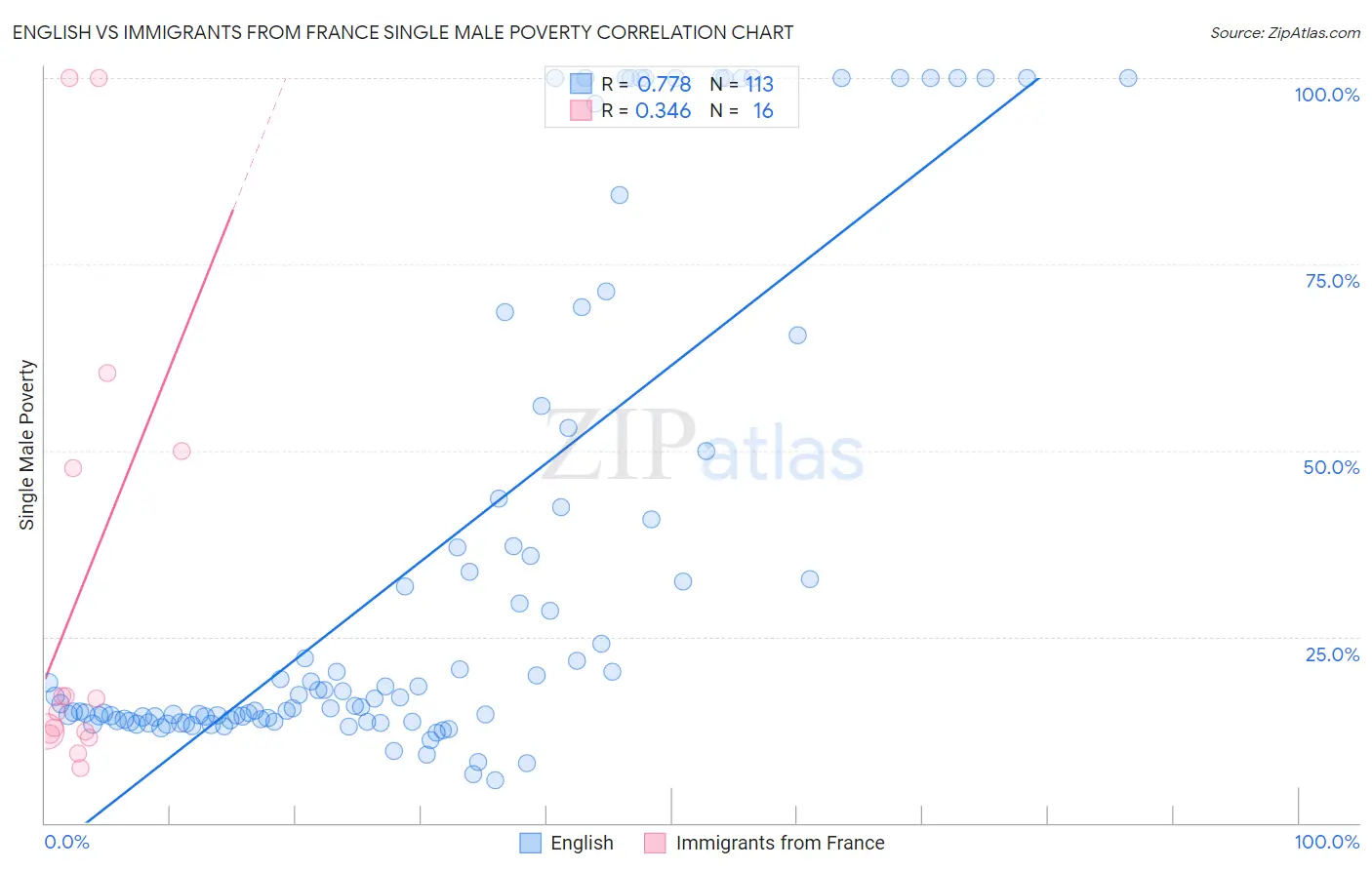 English vs Immigrants from France Single Male Poverty