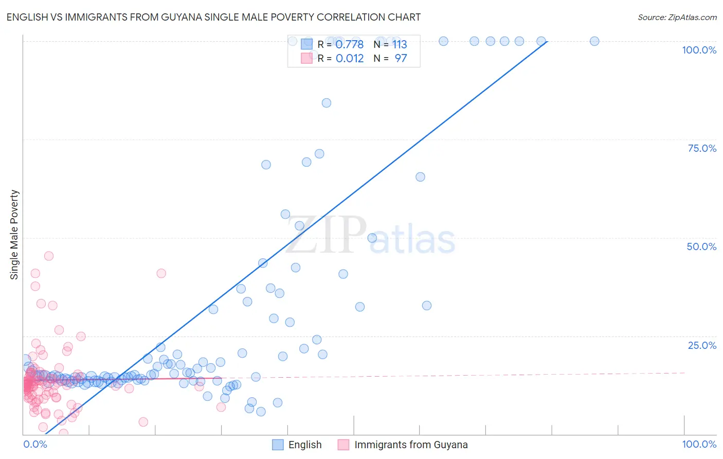 English vs Immigrants from Guyana Single Male Poverty