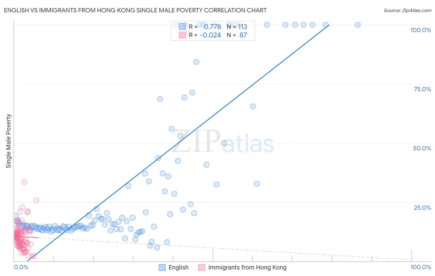 English vs Immigrants from Hong Kong Single Male Poverty