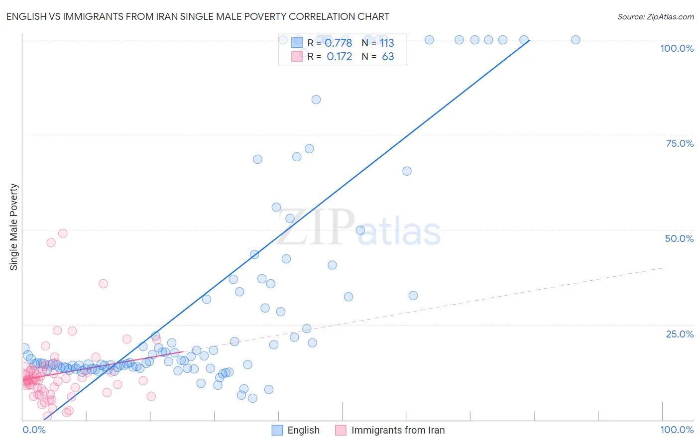 English vs Immigrants from Iran Single Male Poverty
