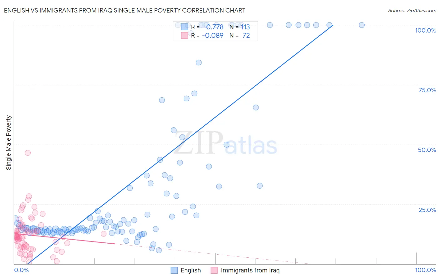 English vs Immigrants from Iraq Single Male Poverty