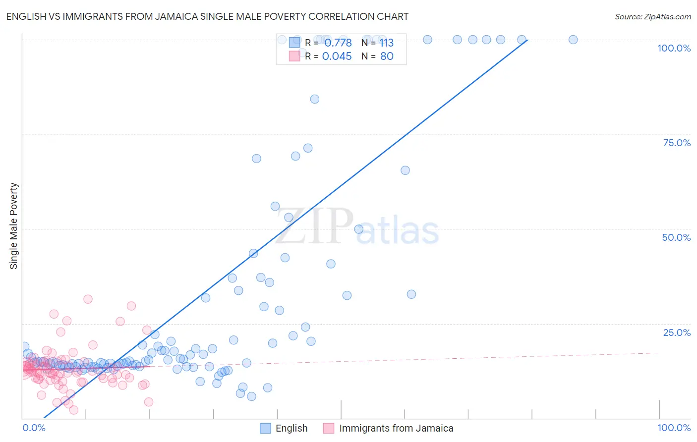 English vs Immigrants from Jamaica Single Male Poverty