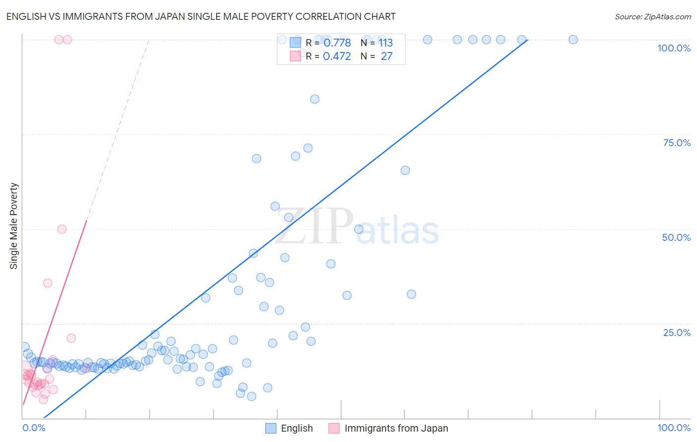 English vs Immigrants from Japan Single Male Poverty
