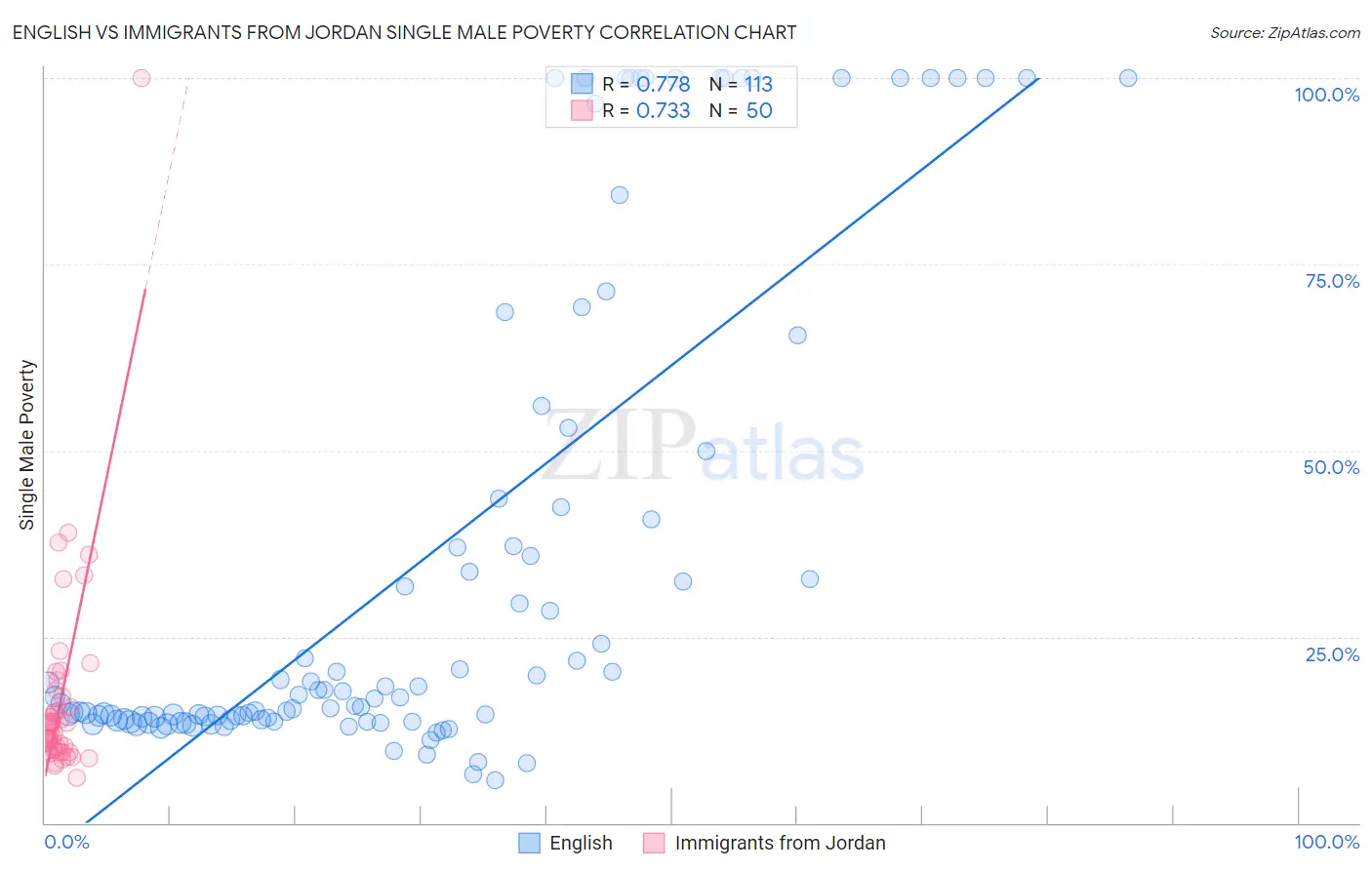 English vs Immigrants from Jordan Single Male Poverty