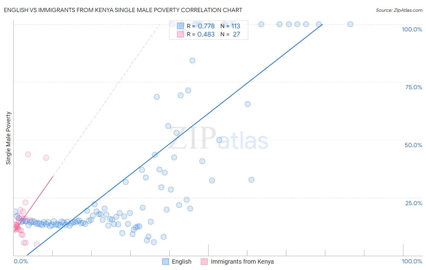 English vs Immigrants from Kenya Single Male Poverty