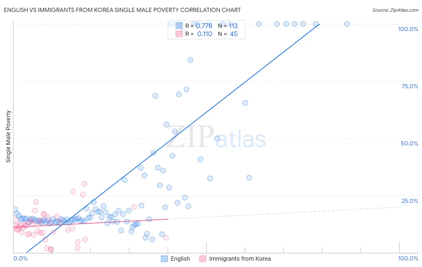 English vs Immigrants from Korea Single Male Poverty