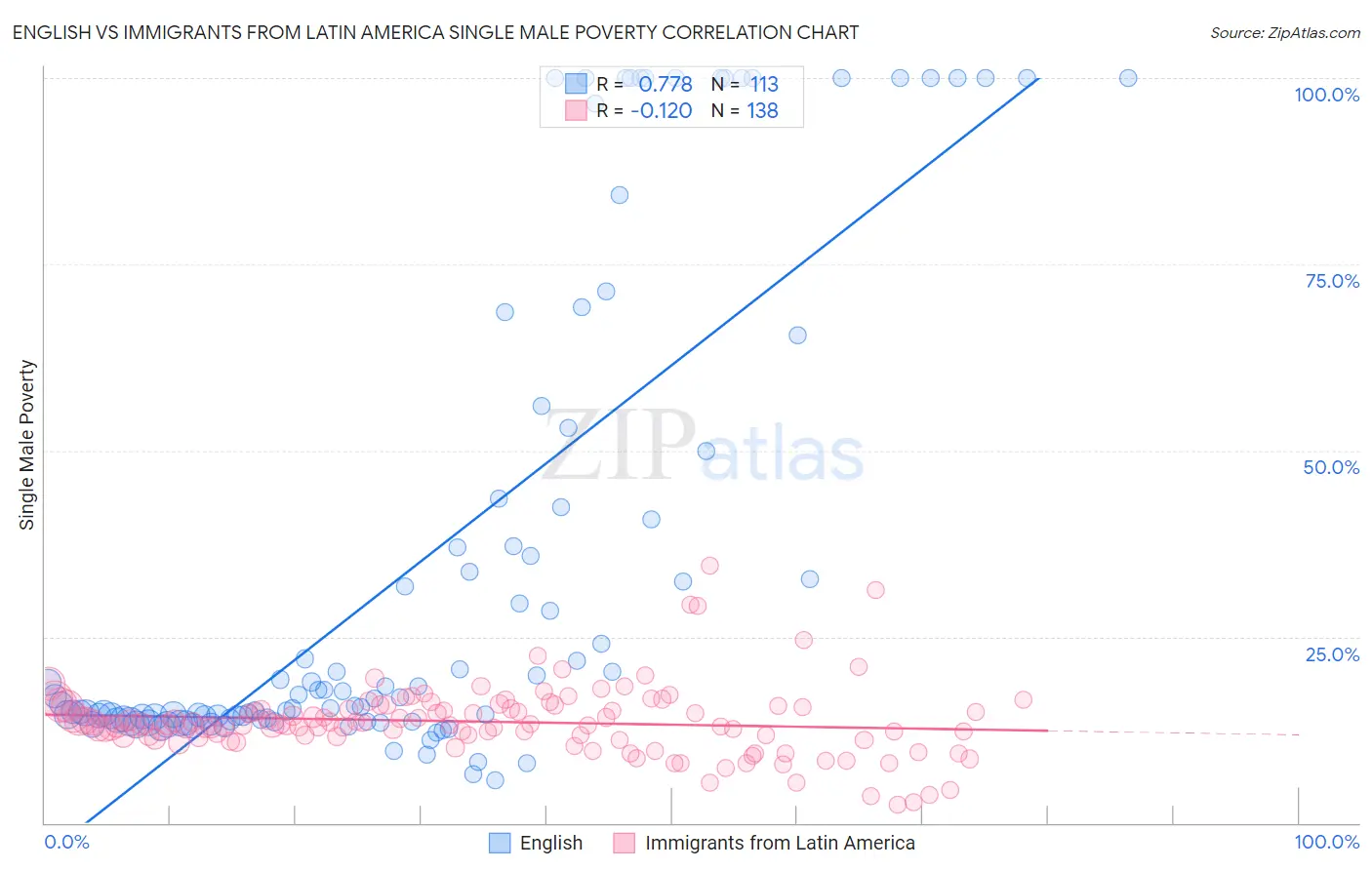 English vs Immigrants from Latin America Single Male Poverty