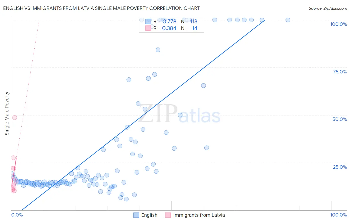 English vs Immigrants from Latvia Single Male Poverty