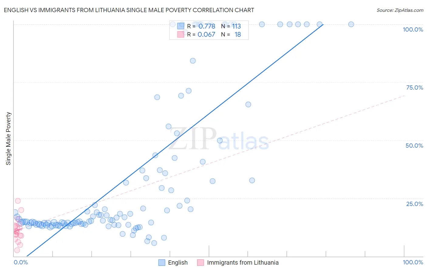 English vs Immigrants from Lithuania Single Male Poverty