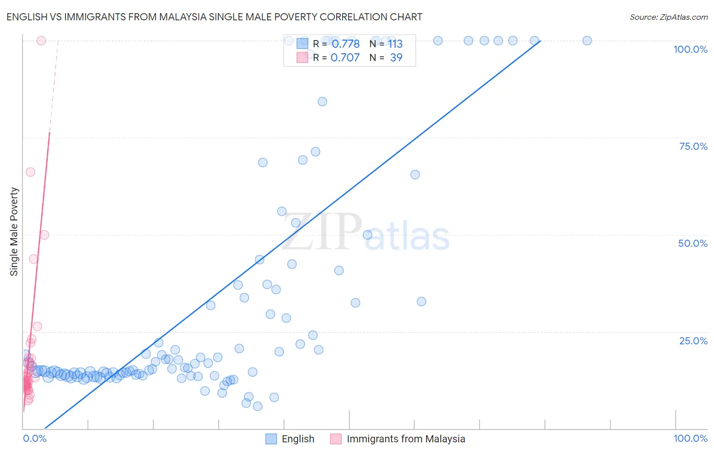 English vs Immigrants from Malaysia Single Male Poverty