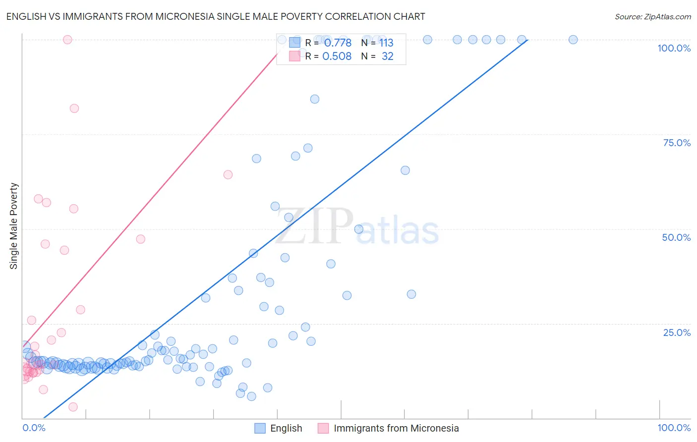 English vs Immigrants from Micronesia Single Male Poverty
