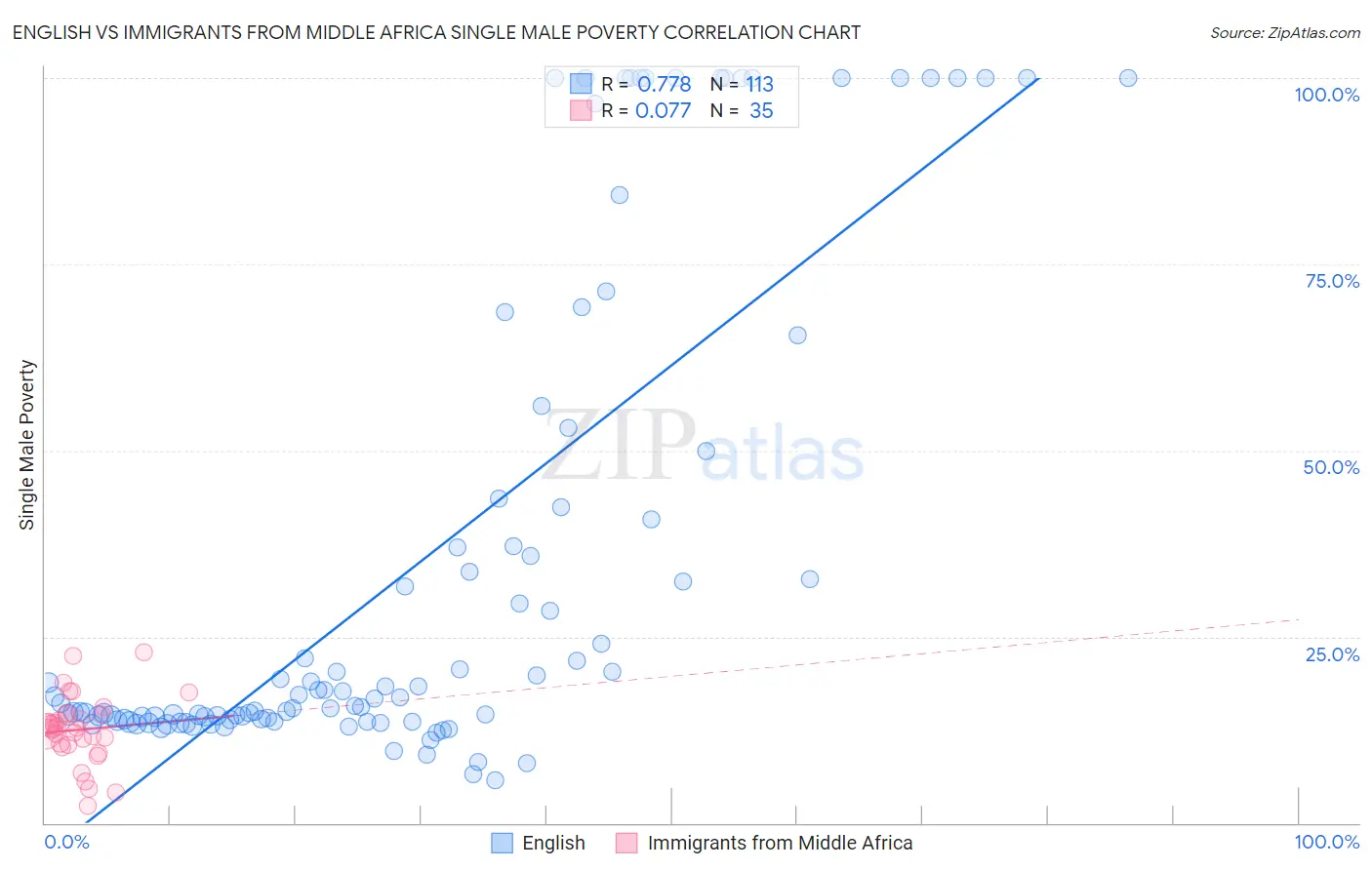 English vs Immigrants from Middle Africa Single Male Poverty