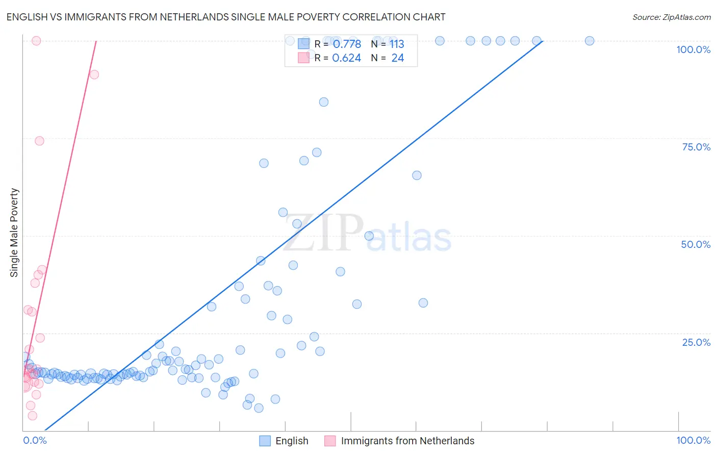 English vs Immigrants from Netherlands Single Male Poverty