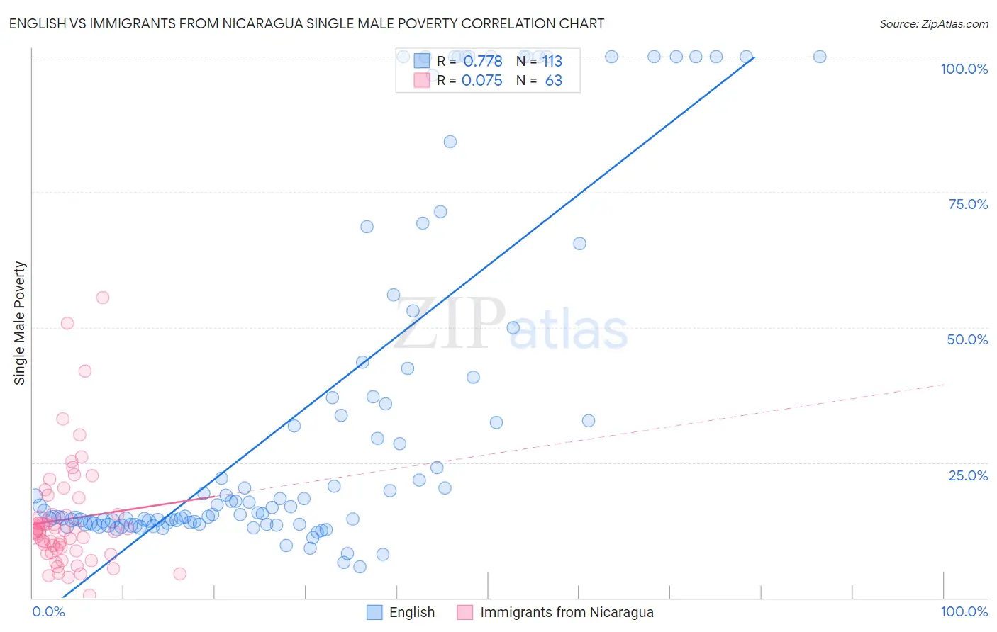 English vs Immigrants from Nicaragua Single Male Poverty