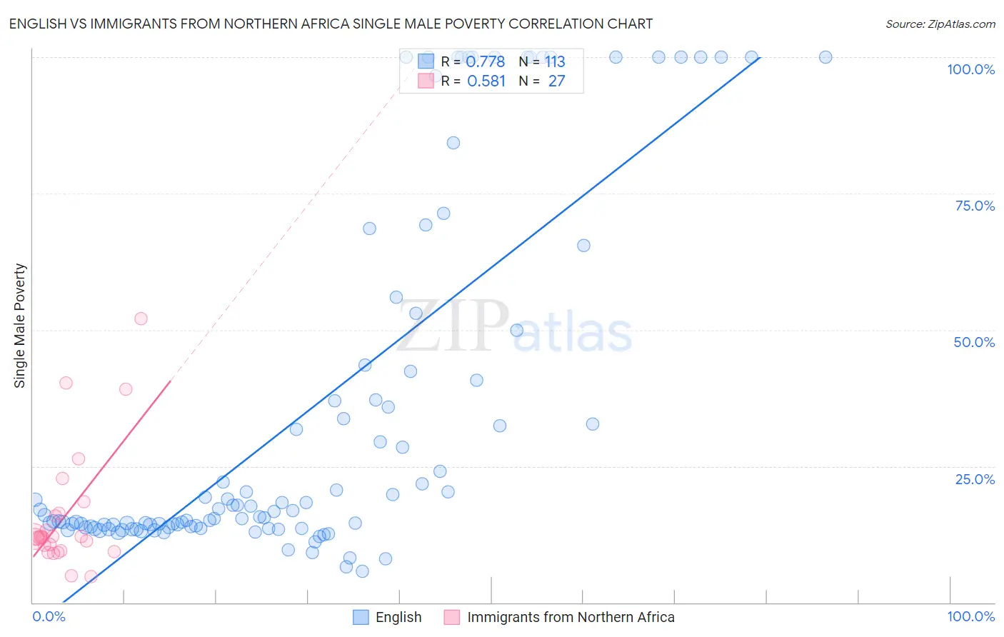 English vs Immigrants from Northern Africa Single Male Poverty
