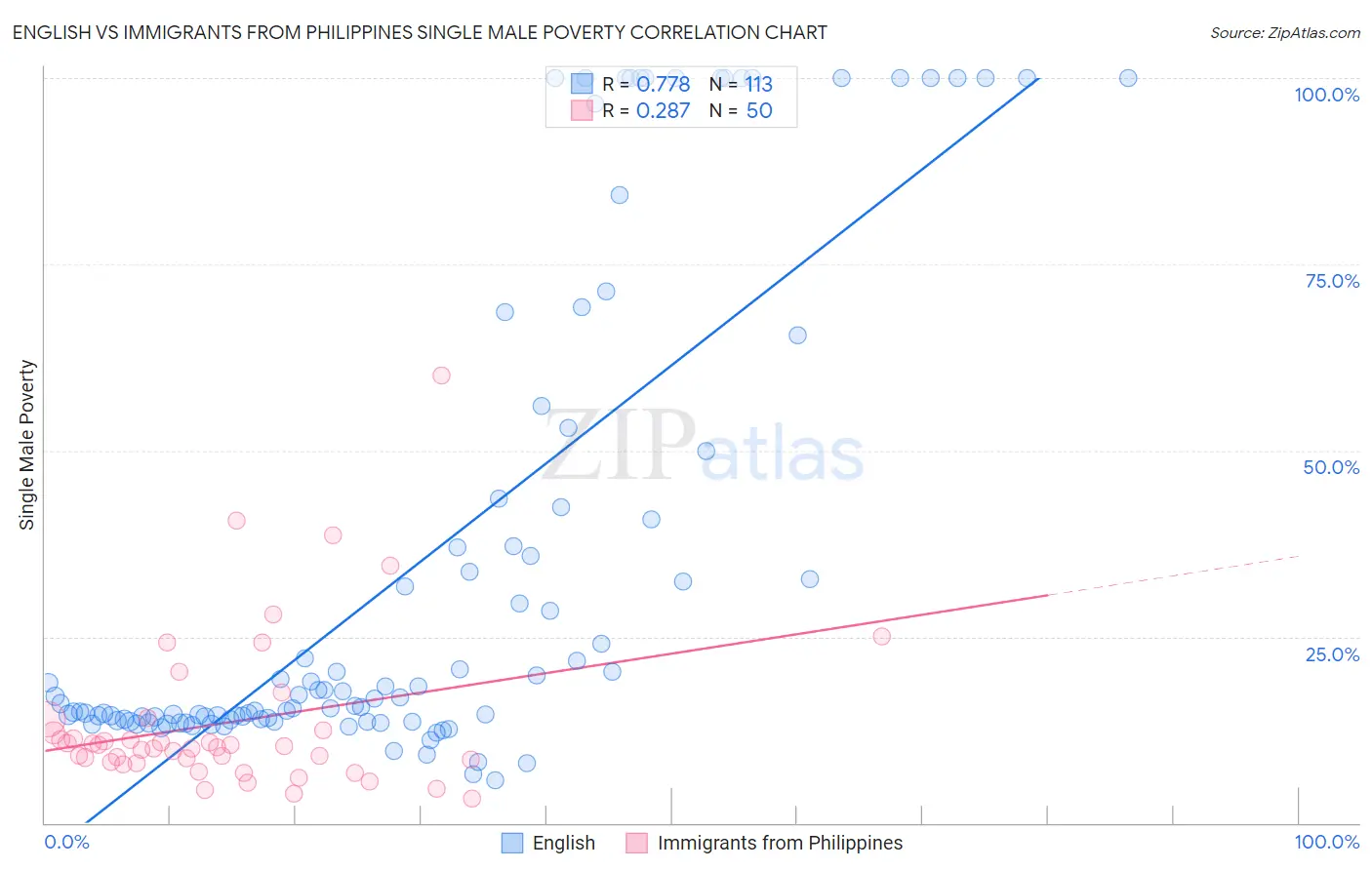 English vs Immigrants from Philippines Single Male Poverty