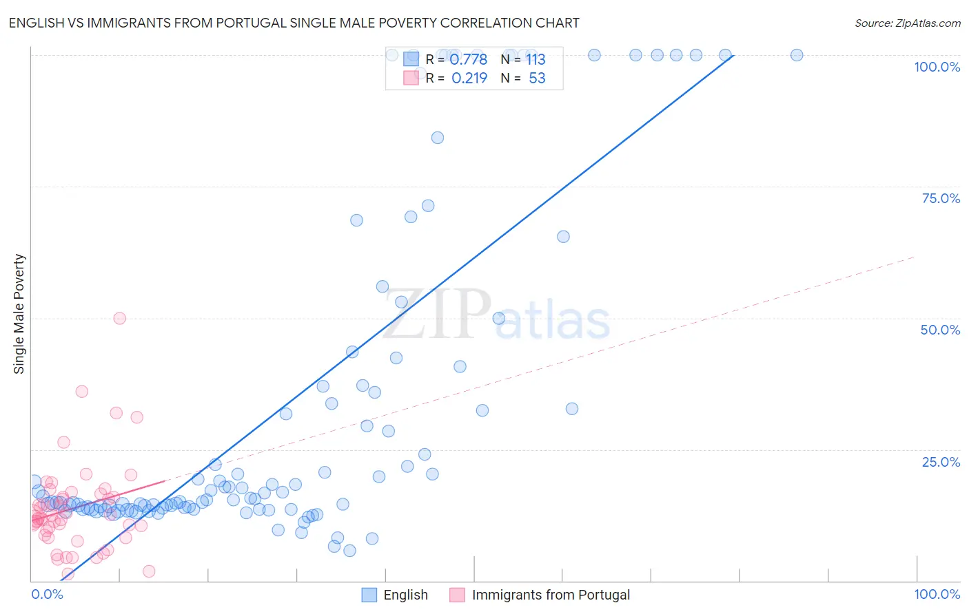 English vs Immigrants from Portugal Single Male Poverty