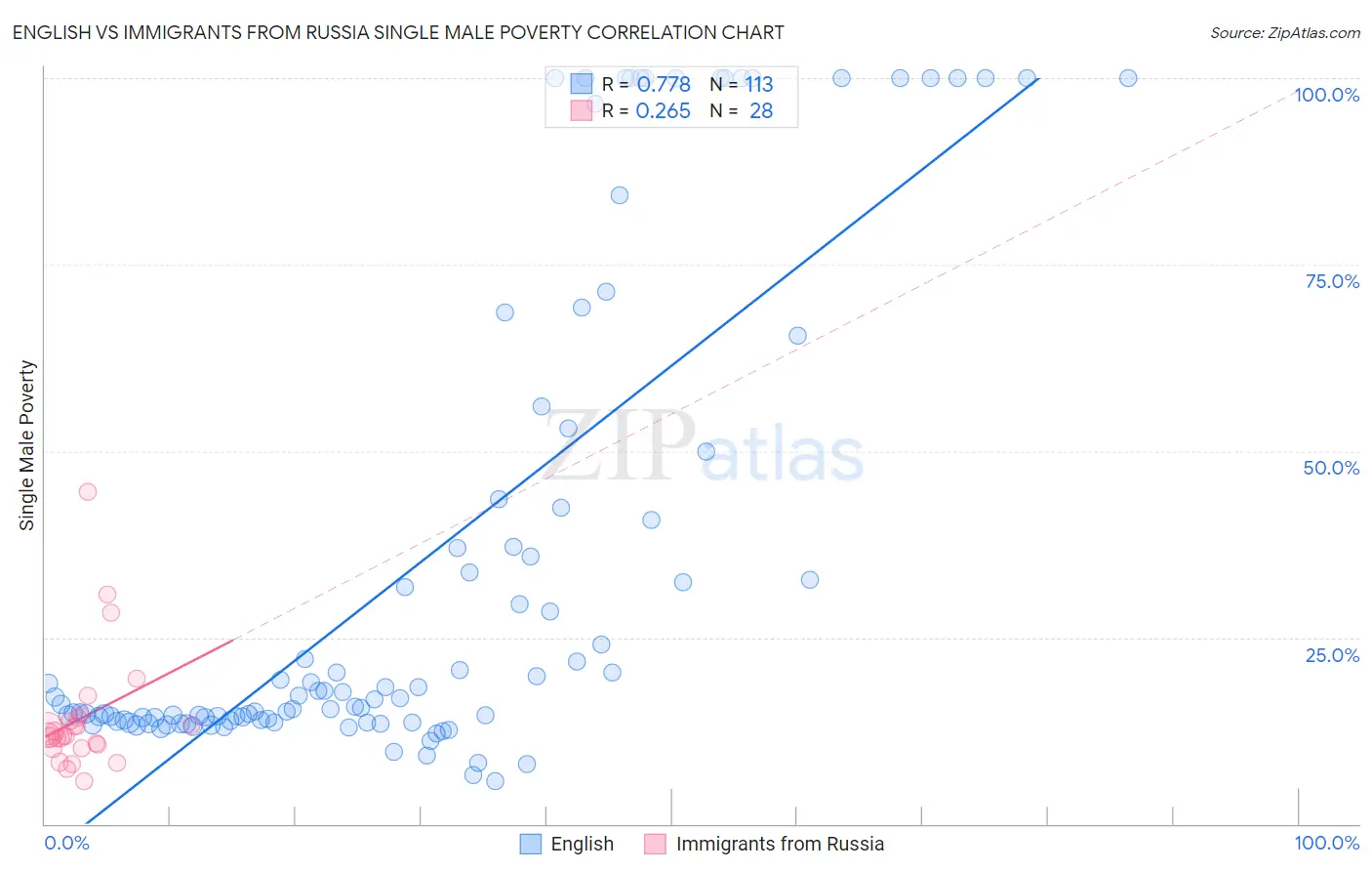 English vs Immigrants from Russia Single Male Poverty