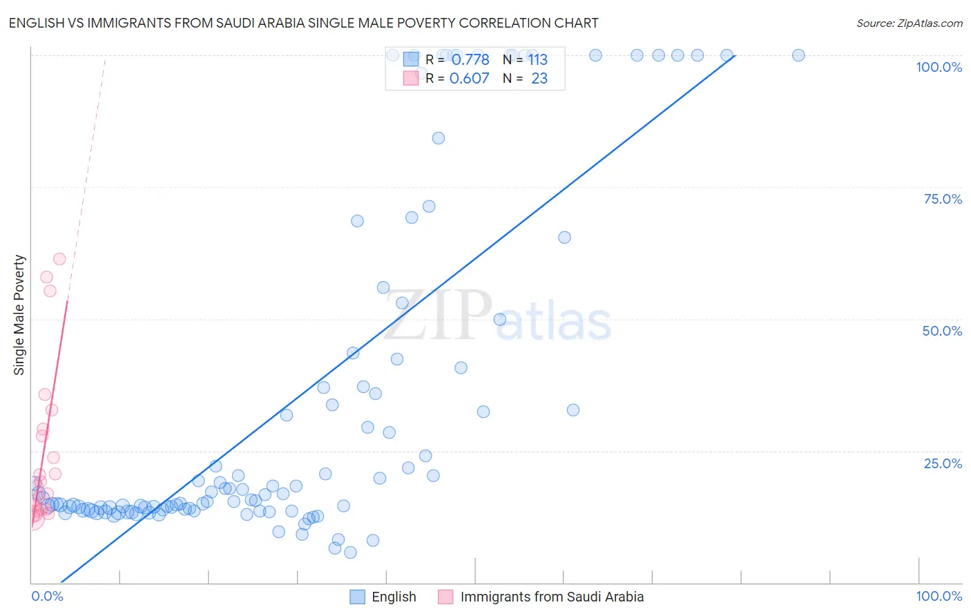 English vs Immigrants from Saudi Arabia Single Male Poverty
