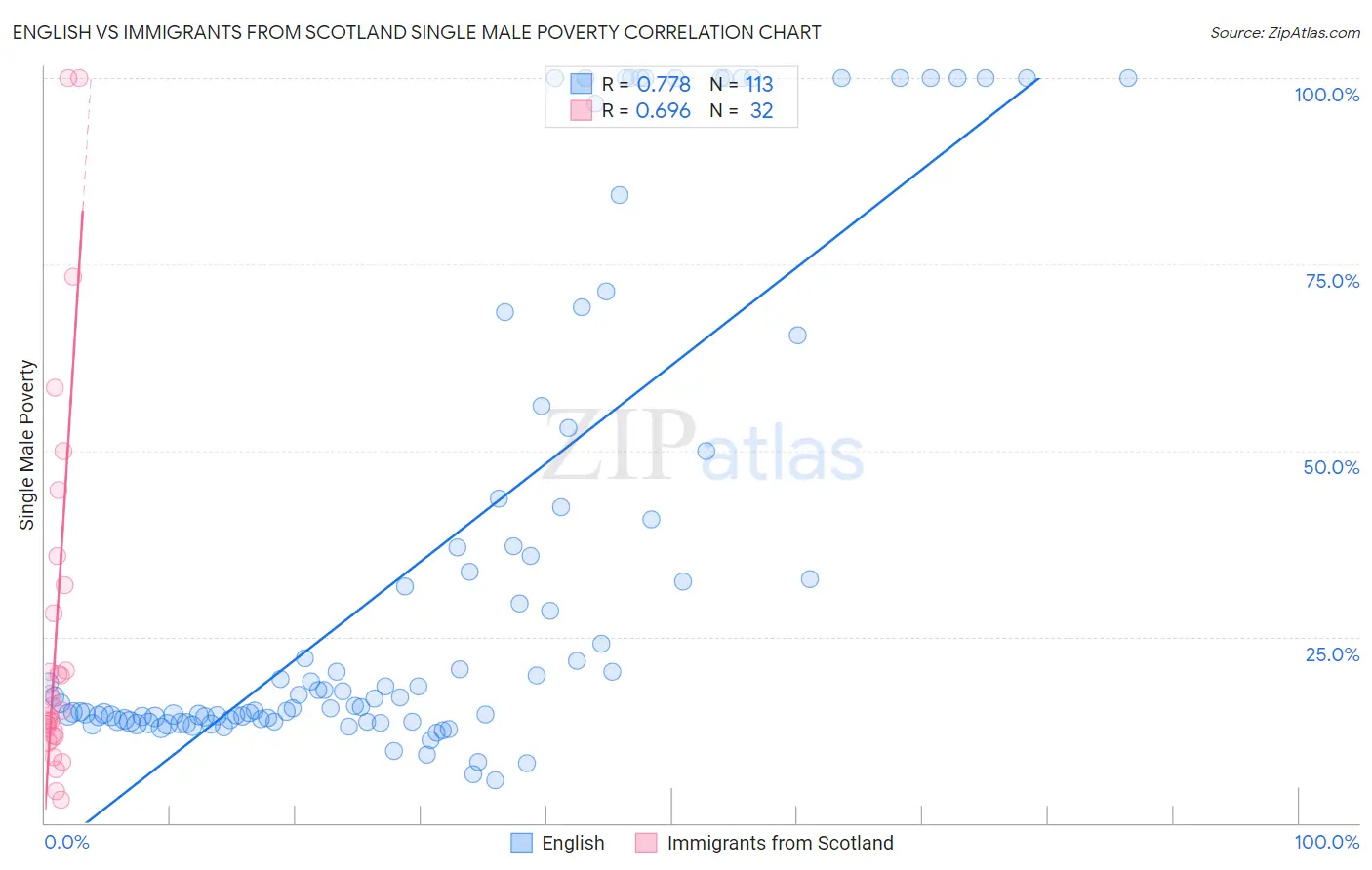 English vs Immigrants from Scotland Single Male Poverty