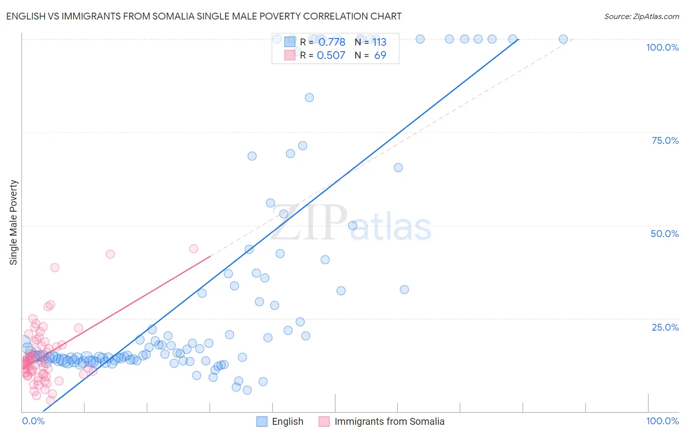English vs Immigrants from Somalia Single Male Poverty