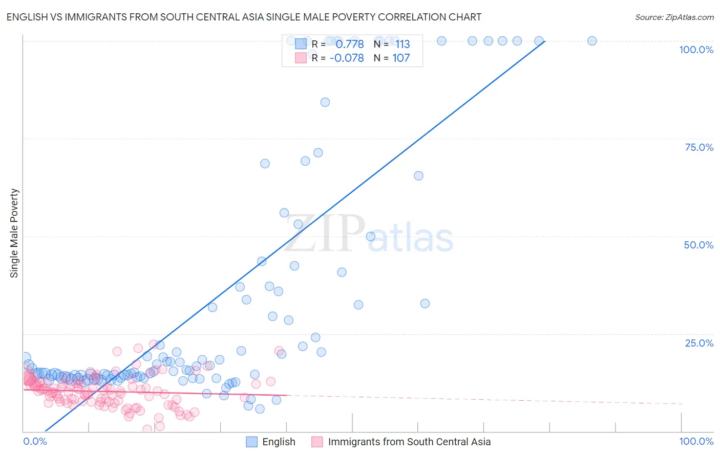 English vs Immigrants from South Central Asia Single Male Poverty