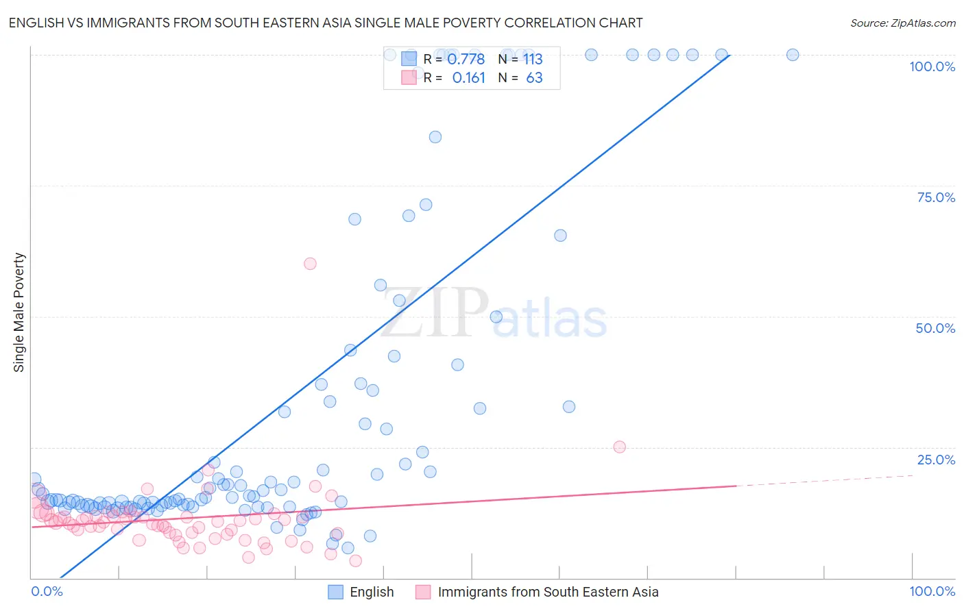 English vs Immigrants from South Eastern Asia Single Male Poverty