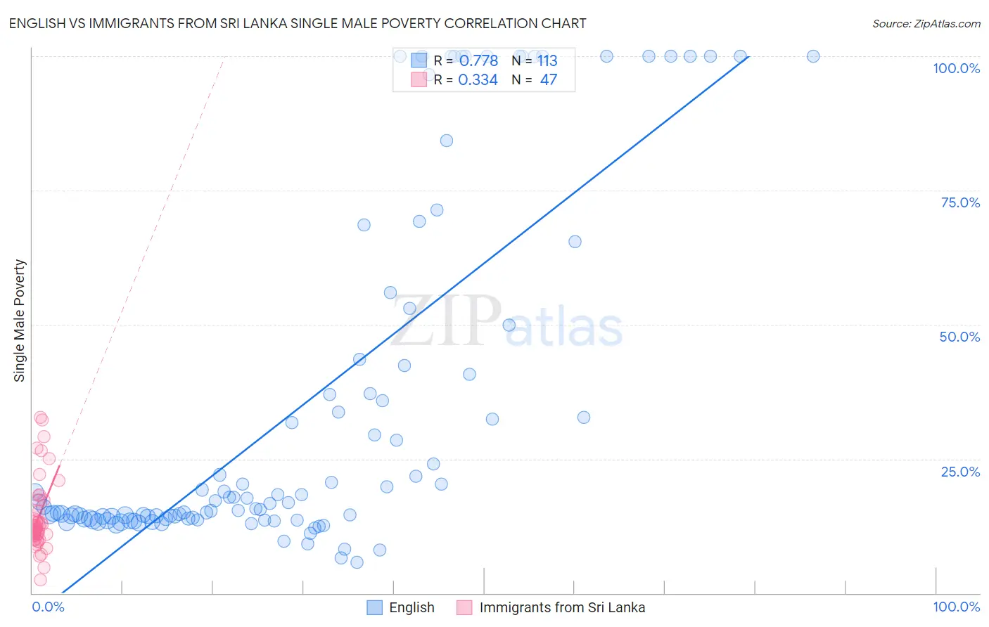 English vs Immigrants from Sri Lanka Single Male Poverty