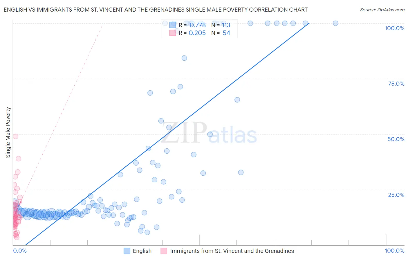 English vs Immigrants from St. Vincent and the Grenadines Single Male Poverty