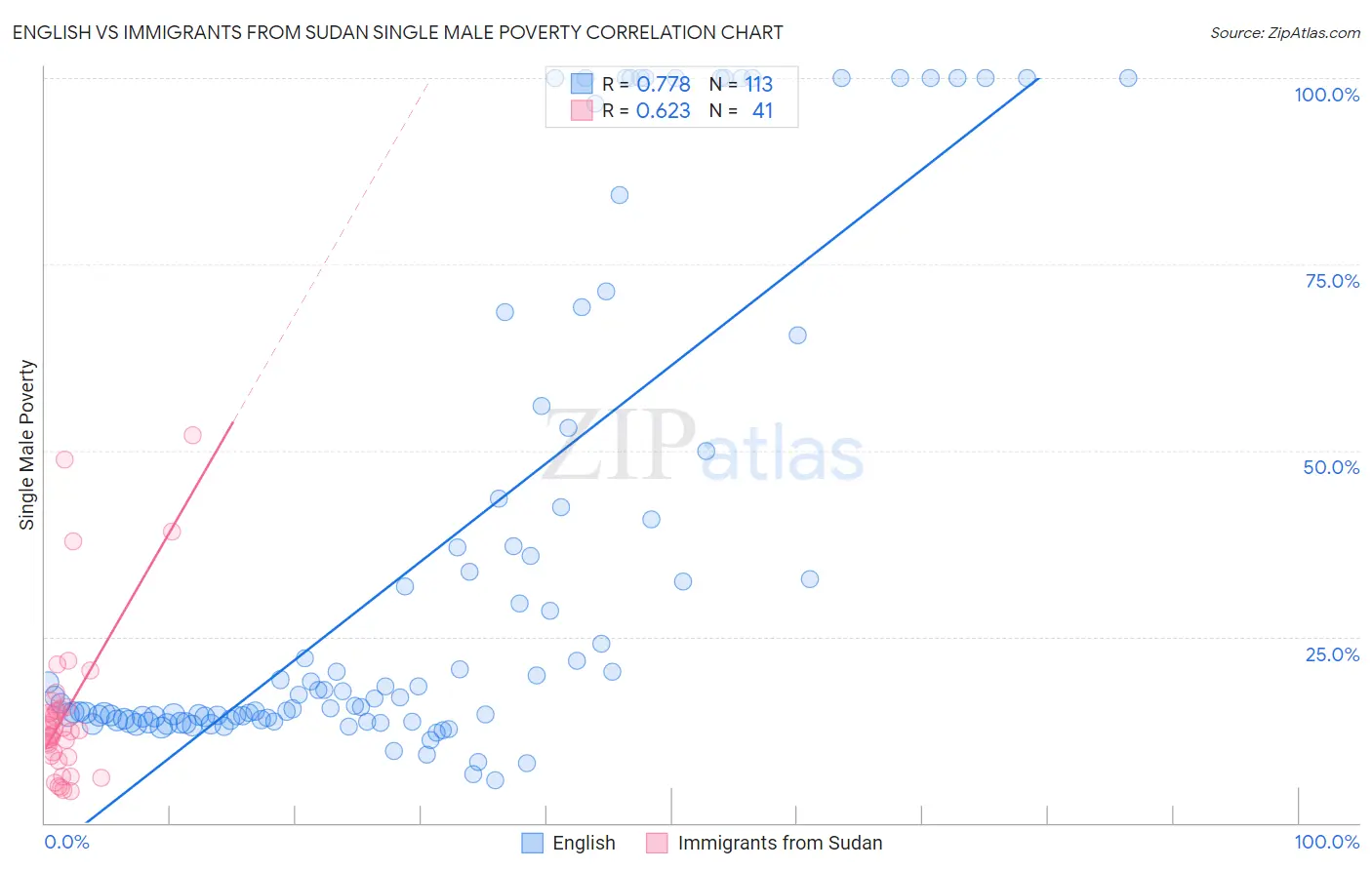 English vs Immigrants from Sudan Single Male Poverty