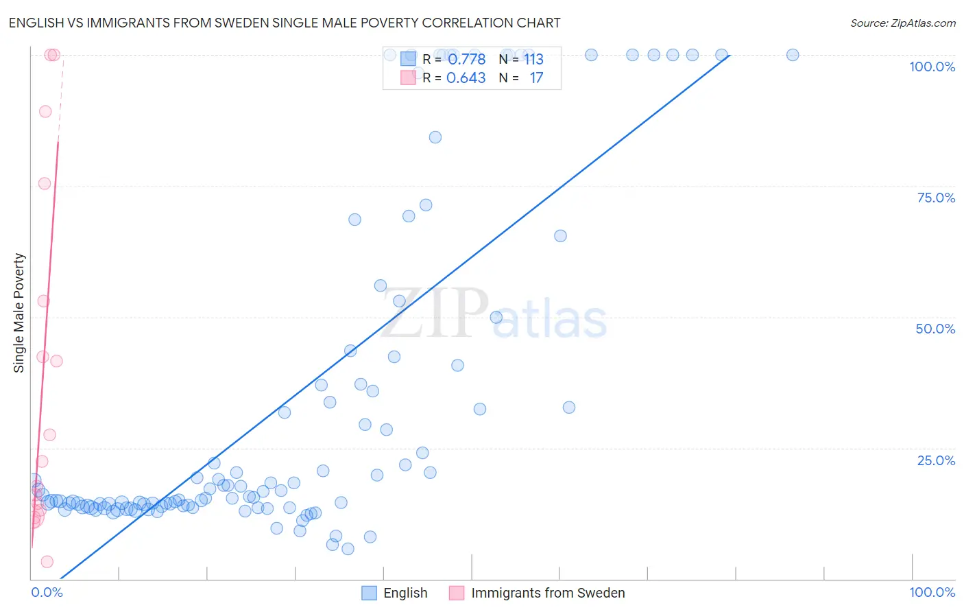 English vs Immigrants from Sweden Single Male Poverty