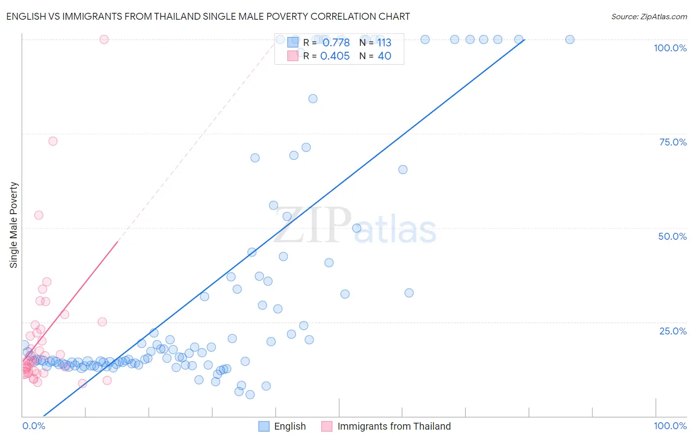 English vs Immigrants from Thailand Single Male Poverty
