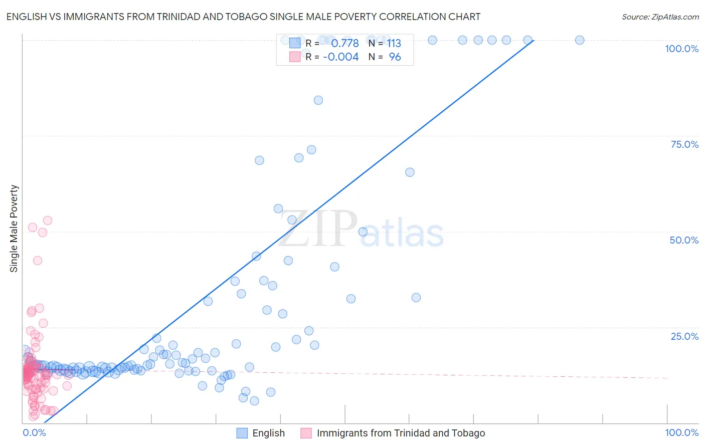 English vs Immigrants from Trinidad and Tobago Single Male Poverty