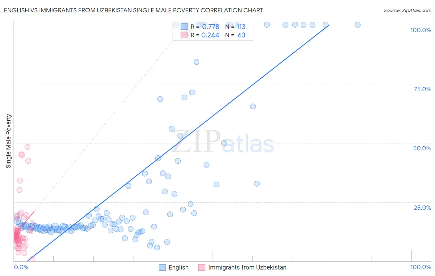 English vs Immigrants from Uzbekistan Single Male Poverty