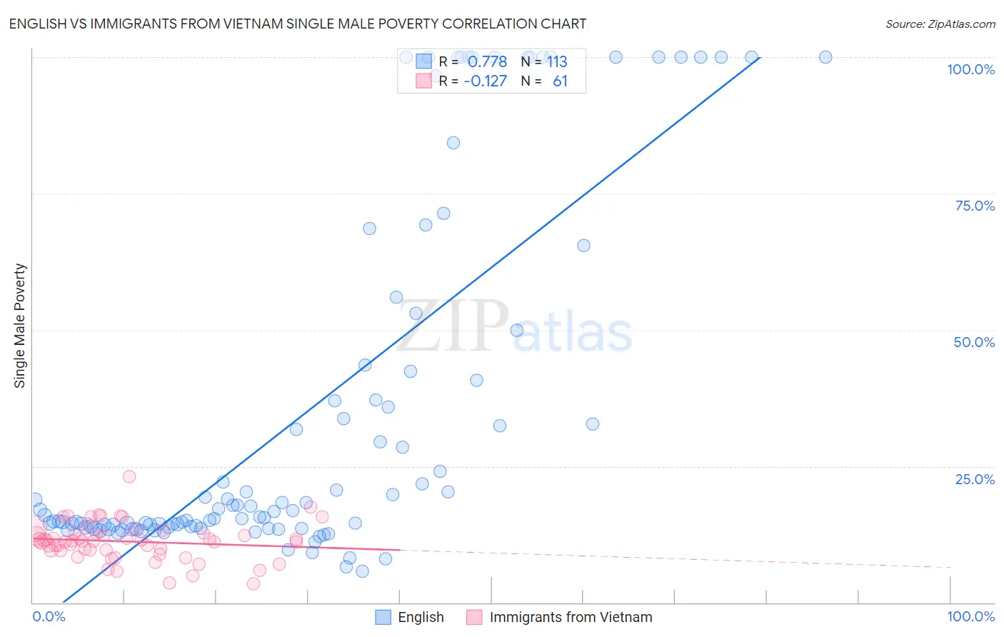 English vs Immigrants from Vietnam Single Male Poverty