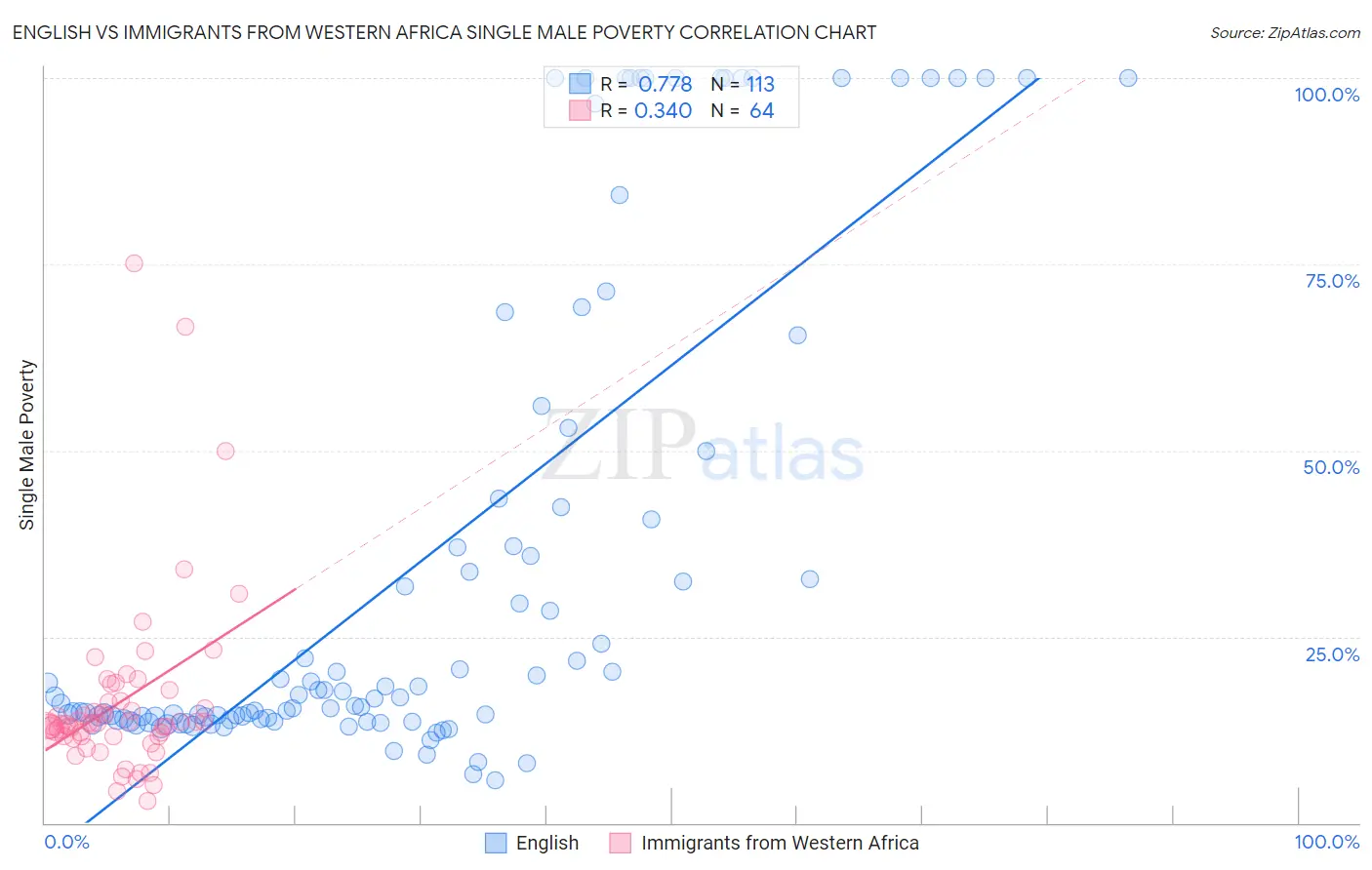 English vs Immigrants from Western Africa Single Male Poverty