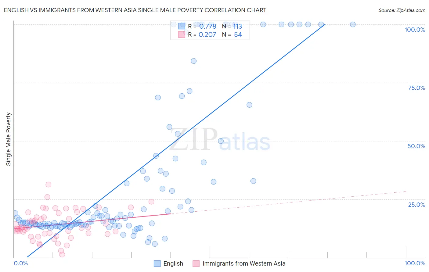 English vs Immigrants from Western Asia Single Male Poverty