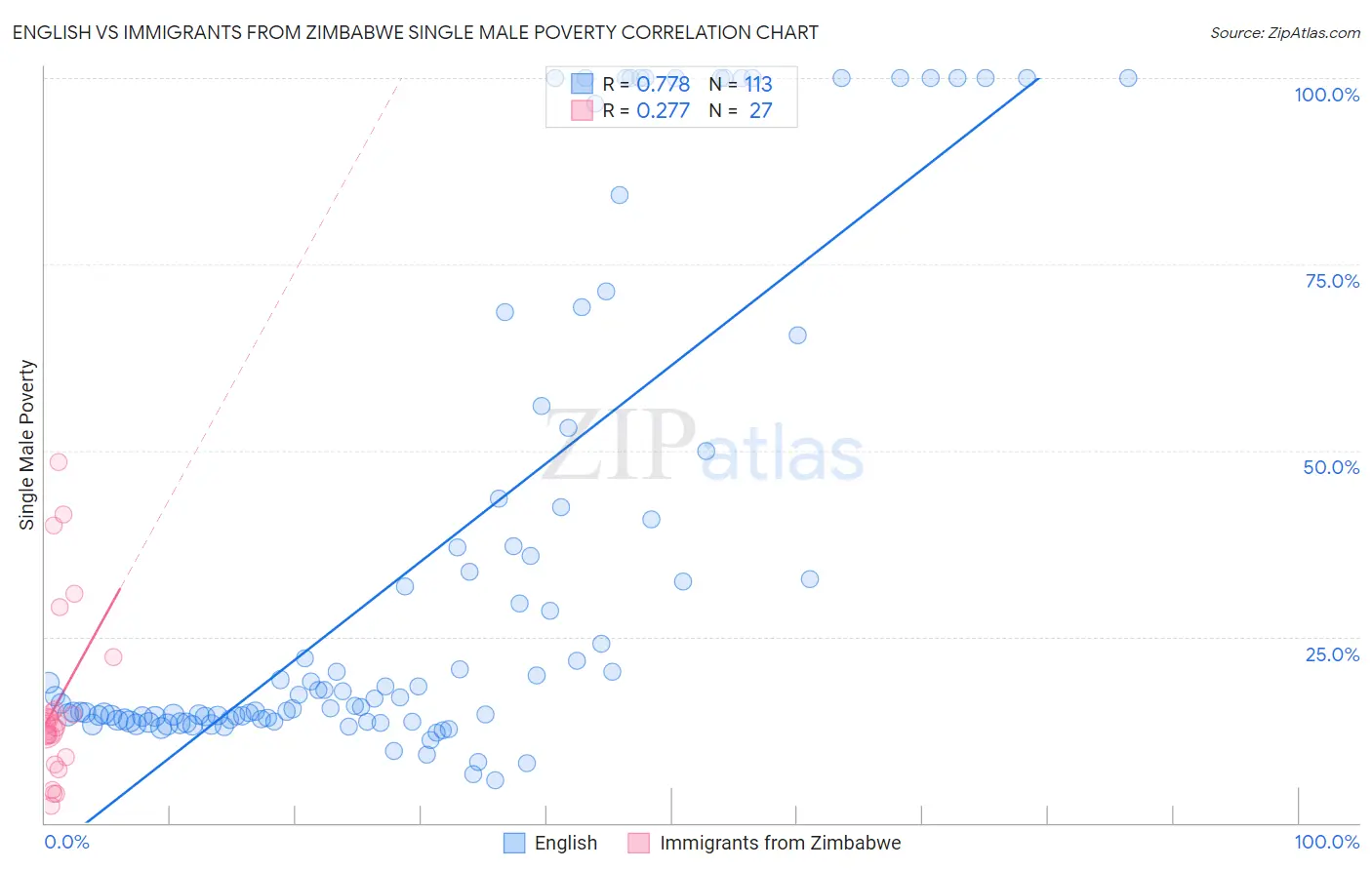 English vs Immigrants from Zimbabwe Single Male Poverty