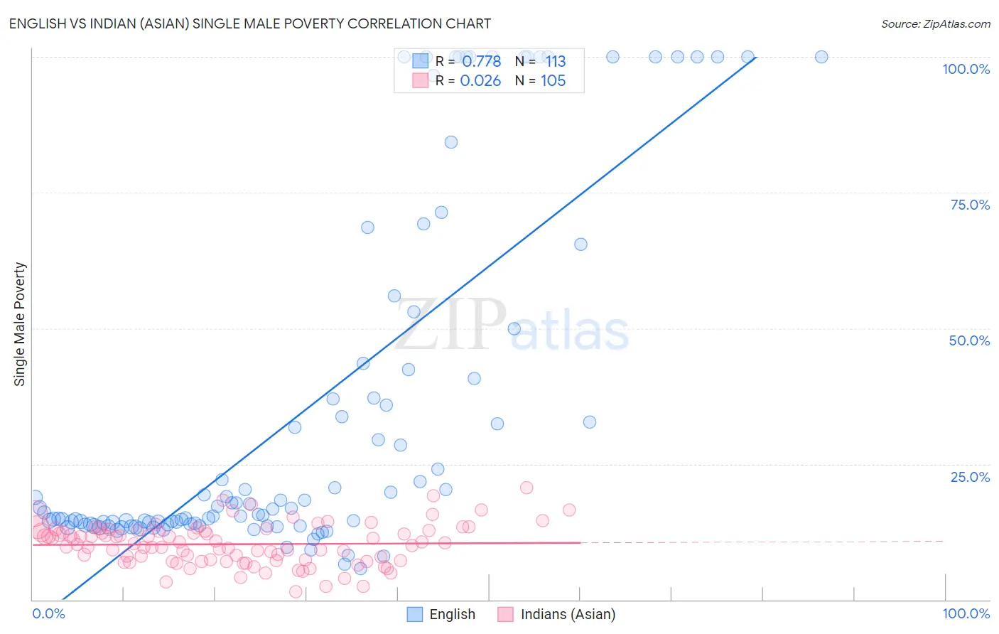 English vs Indian (Asian) Single Male Poverty