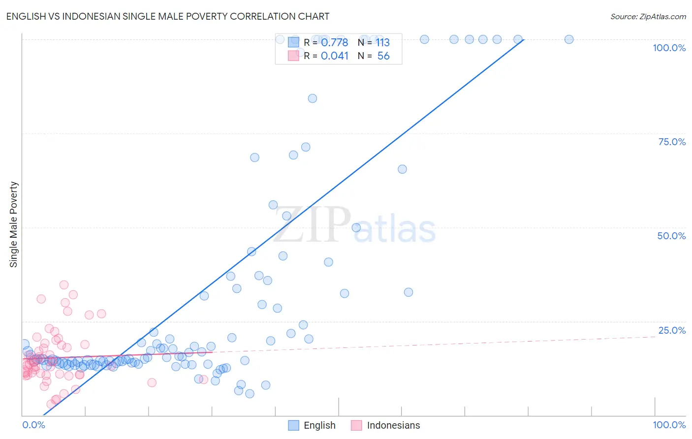 English vs Indonesian Single Male Poverty