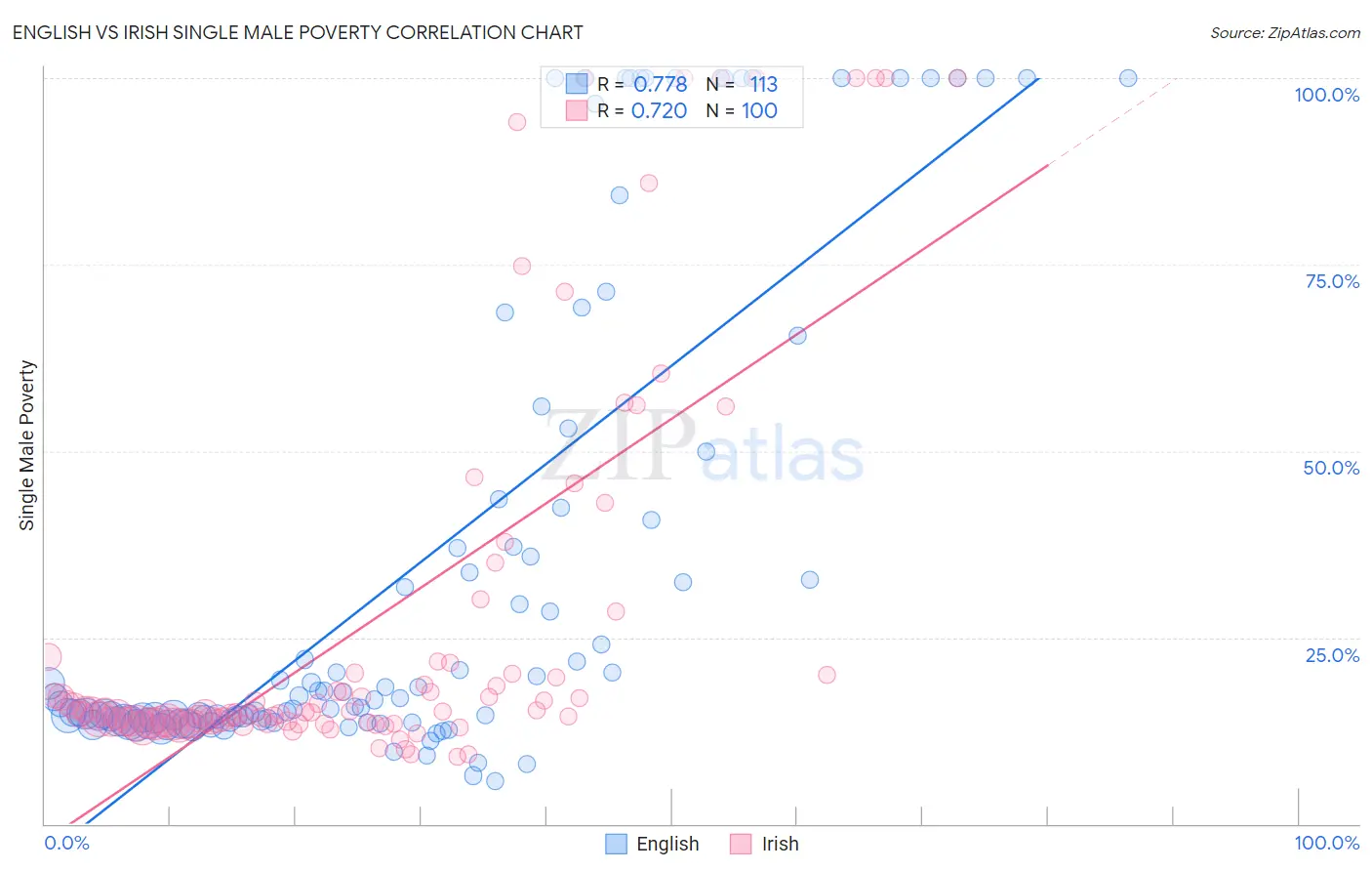 English vs Irish Single Male Poverty